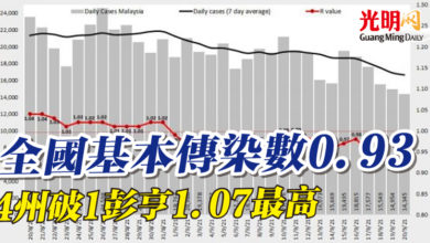 Photo of 全國基本傳染數0.93  4州破1彭亨1.07最高