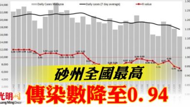Photo of 傳染數降至0.94 砂州全國最高