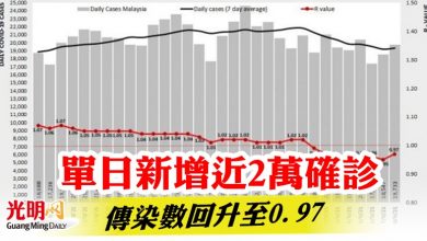 Photo of 單日新增近2萬確診 傳染數回升至0.97