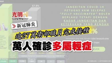 Photo of 【新冠肺炎】逾27萬衛部職員完成接種 萬人確診多屬輕症