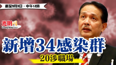 Photo of 新增34感染群 20涉職場
