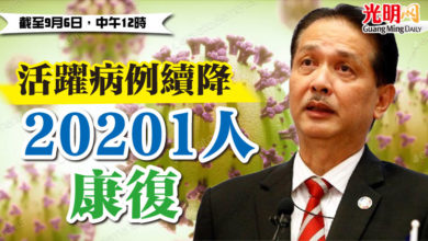 Photo of 活躍病例續降 20201人康復