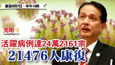 Photo of 活躍病例達24萬2161宗 21476人康復