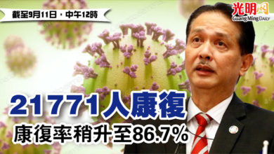 Photo of 21771人康復 康復率稍升至86.7%