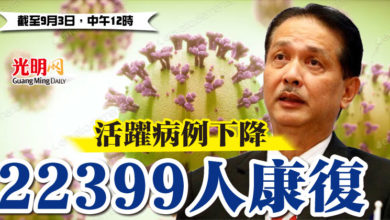 Photo of 活躍病例下降 22399人康復