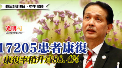 Photo of 17205患者康復 康復率稍升為88.4%