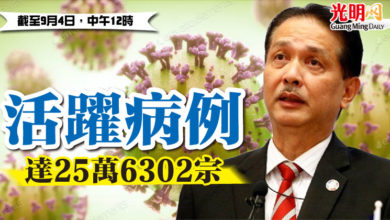 Photo of 活躍病例  達25萬6302宗