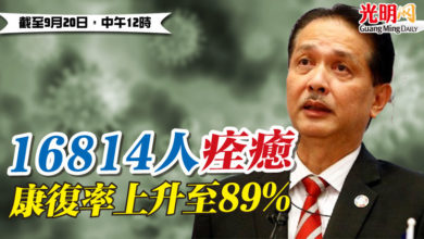 Photo of 16814人痊癒 康復率上升至89%