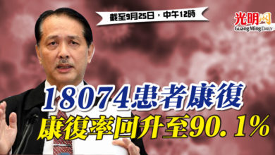 Photo of 18074患者康復 康復率回升至90.1%