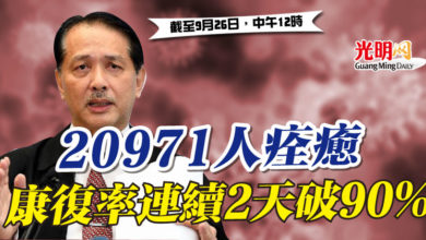 Photo of 20971人痊癒  康復率連續2天破90%