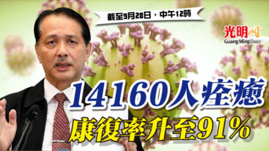 Photo of 14160人痊癒 康復率升至91%