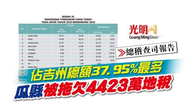 Photo of 【總稽查司報告】佔吉州總額37.95%最多 瓜縣被拖欠4423萬地稅