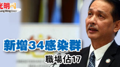 Photo of 新增34感染群  職場佔17