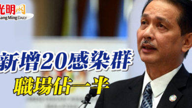Photo of 新增20感染群 職場佔一半
