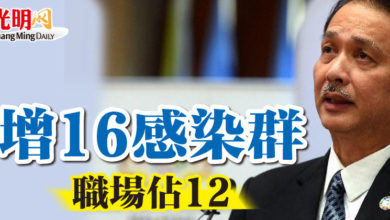 Photo of 增16感染群 職場佔12