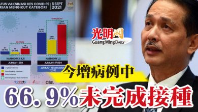 Photo of 今增病例中  66.9%未完成接種