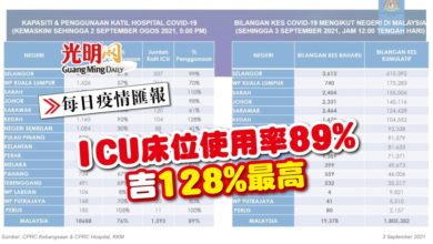Photo of 【每日疫情匯報】ICU床位使用率89% 吉128%最高