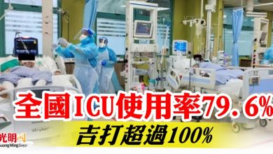 Photo of 全國ICU使用率79.6%  吉打超過100%