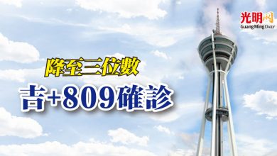 Photo of 降至三位數  吉+809確診