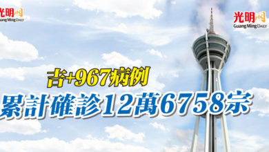 Photo of 吉+967病例 累計確診12萬6758宗