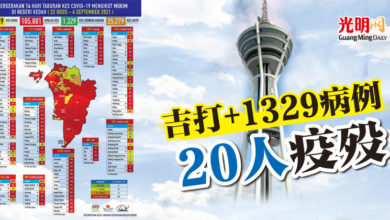 Photo of 吉打+1329病例 20人疫歿
