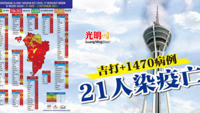 Photo of 吉打+1470病例 21人染疫亡