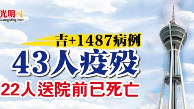 Photo of 吉+1487病例 43人疫歿 22人送院前已死亡