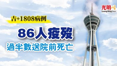 Photo of 吉+1808病例 86人疫歿  過半數送院前死亡