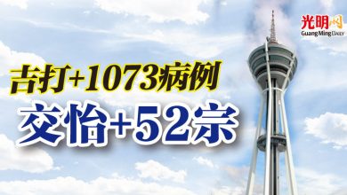 Photo of 吉打+1073病例 交怡+52宗