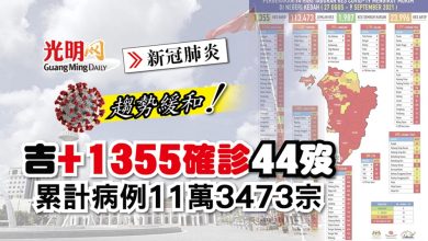 Photo of 【每日疫情匯報】吉+1355確診44歿 累計病例11萬3473宗