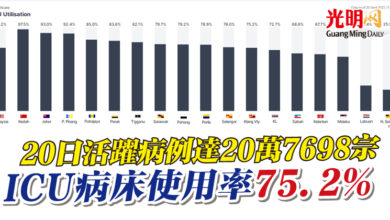 Photo of 20日活躍病例達20萬7698宗  ICU病床使用率75.2%