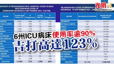 Photo of 6州ICU病床使用率逾90% 吉打高達123%