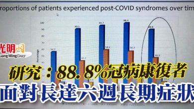 Photo of 研究：88.8%冠病康復者  面對長達六週長期症狀