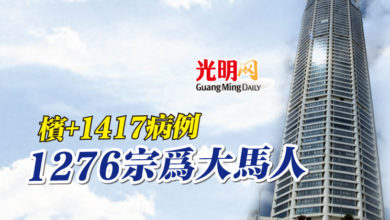 Photo of 檳+1417病例 1276宗為大馬人