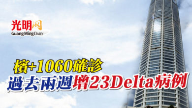 Photo of 檳+1060確診 過去兩週增23Delta病例