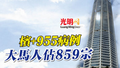 Photo of 檳+955病例 大馬人佔859宗