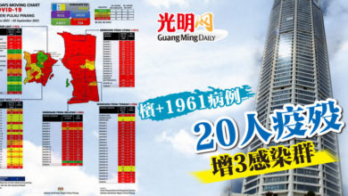 Photo of 檳+1961病例 20人疫歿 增3感染群