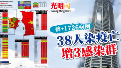 Photo of 檳+1726病例 38人染疫亡 增3感染群