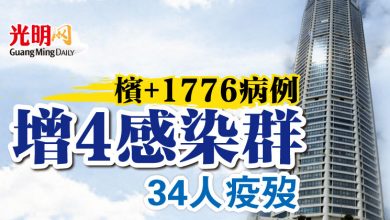 Photo of 檳+1776病例 增4感染群 34人疫歿