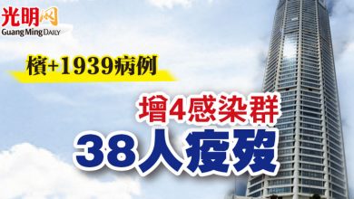 Photo of 檳+1939病例 增4感染群 38人疫歿