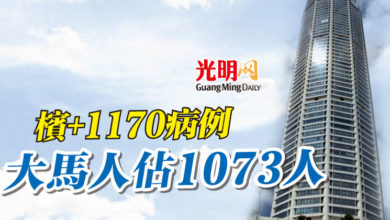 Photo of 檳+1170病例 大馬人佔1073人