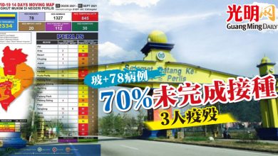Photo of 玻+78病例 70%未完成接種 3人疫歿