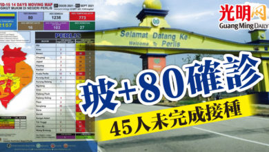 Photo of 玻+80確診 45人未完成接種