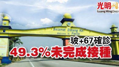 Photo of 玻+67確診 49.3%未完成接種