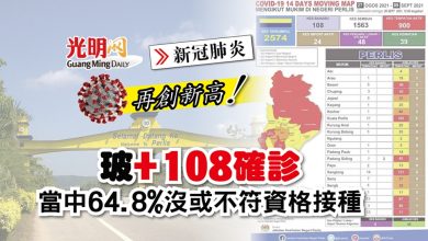 Photo of 【新冠肺炎】創單日新高 玻+108確診2歿  當中64.8%沒或不符資格接種