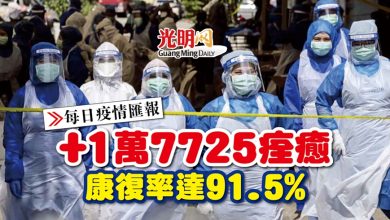 Photo of 【每日疫情匯報】+1萬7725痊癒 康復率達91.5%