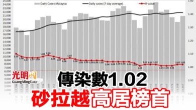 Photo of 傳染數1.02 砂拉越高居榜首
