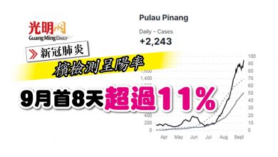 Photo of 【新冠肺炎】檳檢測呈陽率 9月首8天超過11%