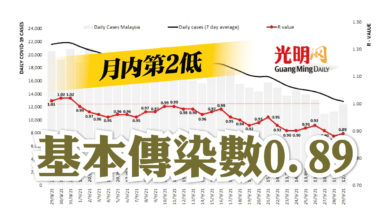 Photo of 基本傳染數0.89 月內第2低