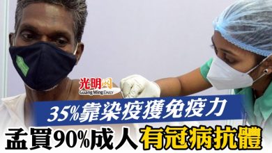 Photo of 孟買90%成人有冠病抗體　 35%靠染疫獲免疫力